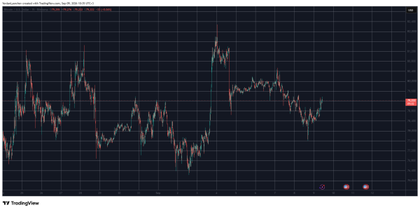 XRP відновив позиції, BTC перевищив $79 тисяч: ринковий огляд