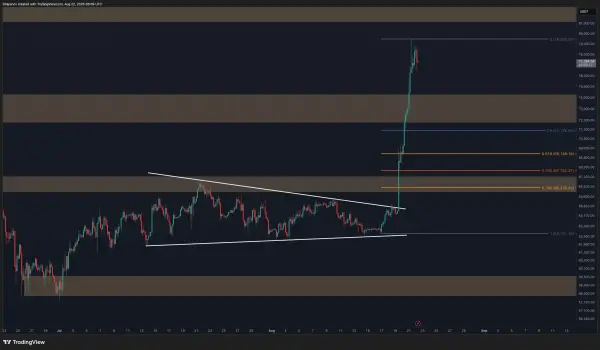 4-годинний графік BTC/USDT