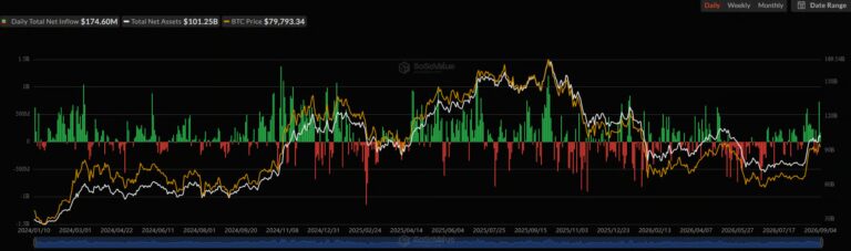 Біткоїн-ETF залучили майже мільярд доларів, а ефіріум-фонди продовжують зростання 10 Біткоїн-ETF залучили майже мільярд доларів, а ефіріум-фонди продовжують зростання 5