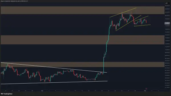 Графік BTC/USDT: 4-годинний таймфрейм