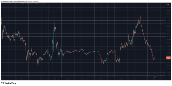 Bitcoin відкинуто від $80 тисяч напередодні голосування в Сенаті щодо закону CLARITY 5 BTCUSD 15 вересня. Джерело: TradingView