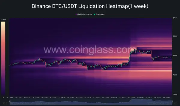 Bitcoin відбився від $82.4 тисяч: що це означає для ціни 6