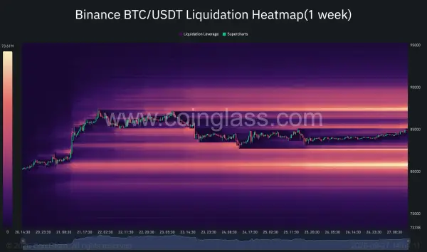Теплова карта ліквідацій BTC/USDT