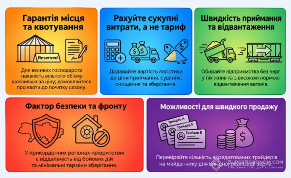 Аграрії обирають елеватор, враховуючи важливі критерії.