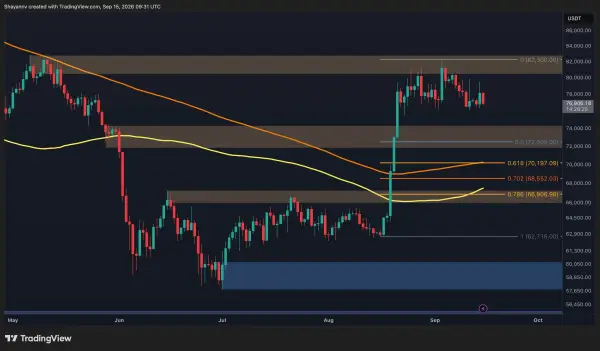 Bitcoin перевіряє важливий рівень підтримки перед рішенням FOMC