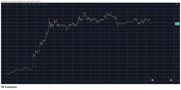 Uniswap злетів на 32% за тиждень, біткоїн зафіксувався на $78 тисячах 5