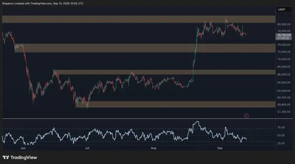 4-годинний графік BTC/USDT