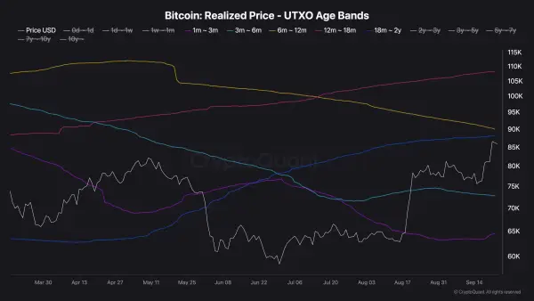 Графік Realized Price UTXO Age Bands