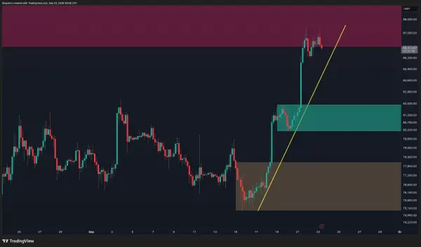 4-годинний графік BTC/USDT