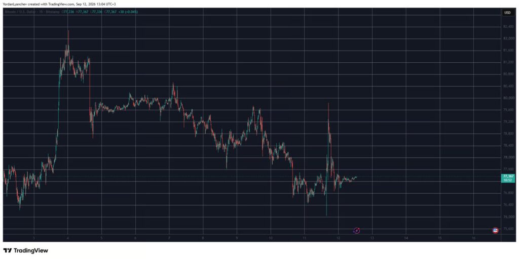 Ринки криптовалют: BTC сягнув $77 тисяч, ETH просів після ралі 5 Ринки криптовалют: BTC сягнув $77 тисяч, ETH просів після ралі 3
