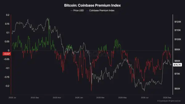 Індекс Coinbase Premium