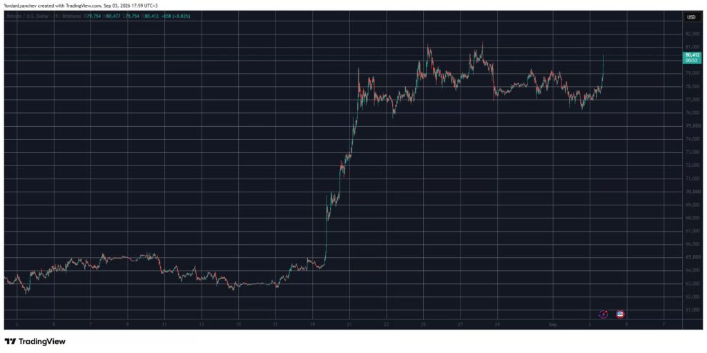 Короткі позиції згоріли на $140 мільйонів за годину: BTC, ETH, XRP стрімко зростають 15 Короткі позиції згоріли на $140 мільйонів за годину: BTC, ETH, XRP стрімко зростають 8