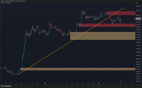 Bitcoin price action on the 4-hour chart