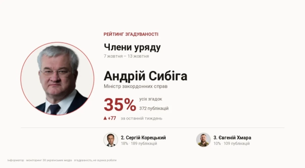Рейтинг медіаактивності: Сибіга випередив інших міністрів на тлі скандалу з Трампом 5 Рейтинг згадуваності членів уряду, 7 жовтня – 13 жовтня.