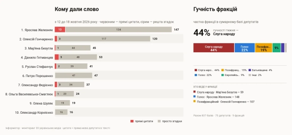 Железняк очолив рейтинг медіагучності депутатів ВР завдяки постанові про бронювання 12 Прямі цитати проти згадок
