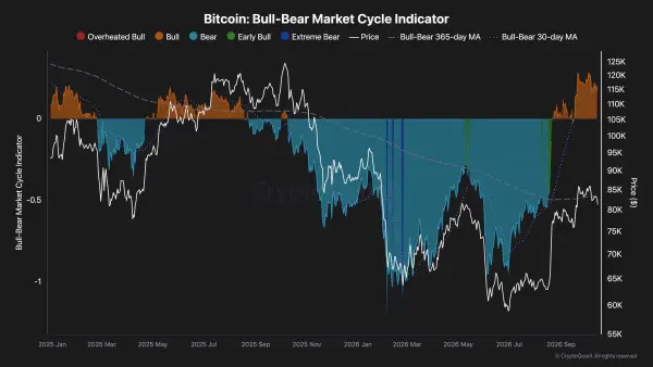 Чи обвалив біткоїн $80 тисяч, знищивши бичачий тренд? 6