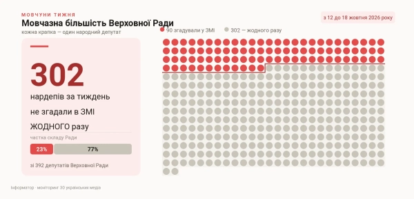 Железняк очолив рейтинг медіагучності депутатів ВР завдяки постанові про бронювання 10 Кількість депутатів, не згаданих у ЗМІ