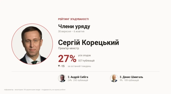 Корецький зберігає першість у медіа рейтингу завдяки міністерським рішенням
