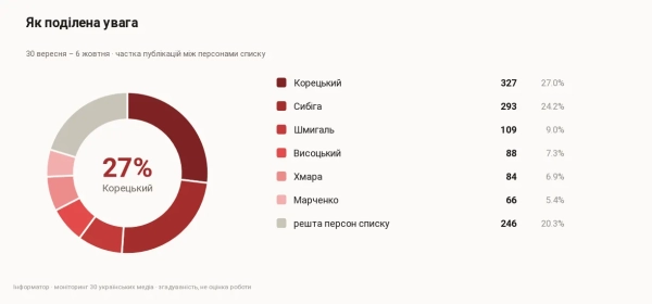 Корецький зберігає першість у медіа рейтингу завдяки міністерським рішенням 11 Частка публікацій між членами уряду, 30 вересня – 6 жовтня.