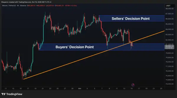 Чи обвалив біткоїн $80 тисяч, знищивши бичачий тренд? 5