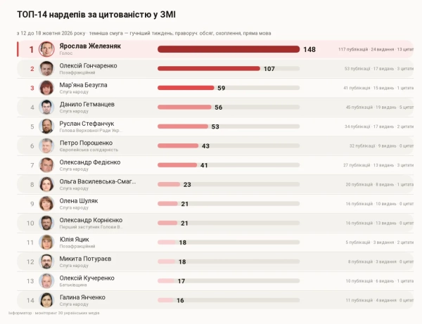 Железняк очолив рейтинг медіагучності депутатів ВР завдяки постанові про бронювання 9 ТОП-14 нардепів за індексом цитованості