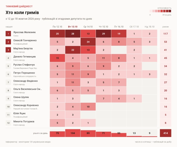 Железняк очолив рейтинг медіагучності депутатів ВР завдяки постанові про бронювання 11 Публікації зі згадками депутатів по днях