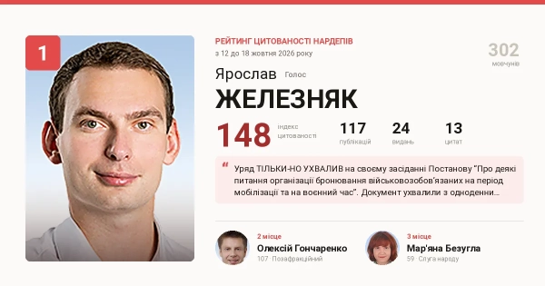 Железняк очолив рейтинг медіагучності депутатів ВР завдяки постанові про бронювання 8 Рейтинг цитованості народних депутатів