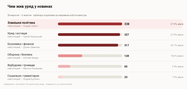 Корецький зберігає першість у медіа рейтингу завдяки міністерським рішенням 10 Увага ЗМІ до напрямів роботи уряду, 30 вересня – 6 жовтня.