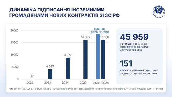 Іноземці зі 151 країни приєдналися до російської армії